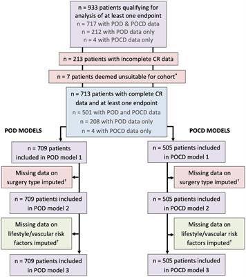 Cognitive reserve and the risk of postoperative neurocognitive disorders in older age